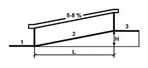Правила по установке пандусов по нормам СНиП и ГОСТ: размеры, конструкция, монтаж